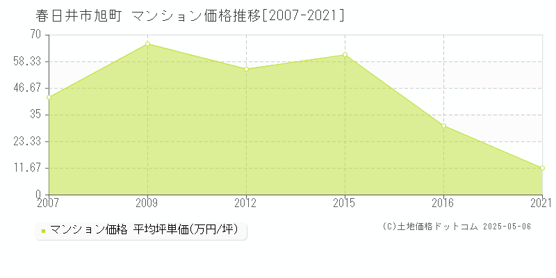 旭町(春日井市)のマンション価格推移グラフ(坪単価)[2007-2021年]