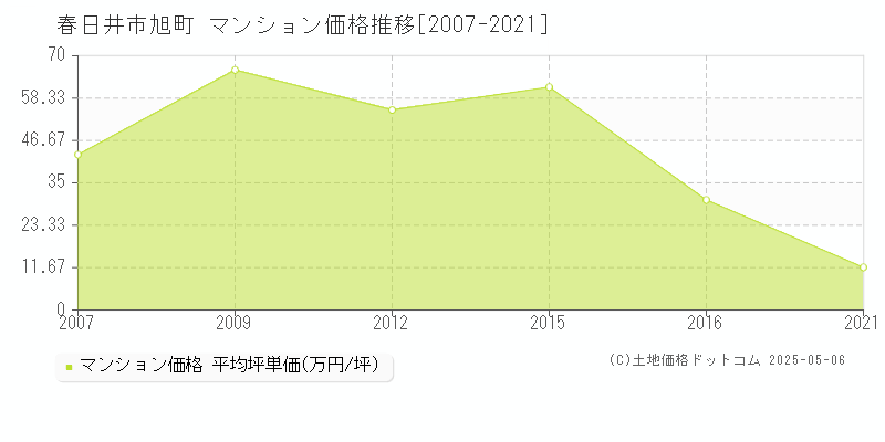 春日井市旭町のマンション価格推移グラフ 