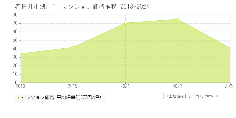 浅山町(春日井市)のマンション価格推移グラフ(坪単価)[2013-2024年]