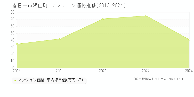 春日井市浅山町のマンション価格推移グラフ 