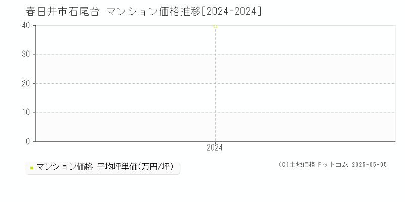 石尾台(春日井市)のマンション価格推移グラフ(坪単価)[2024-2024年]