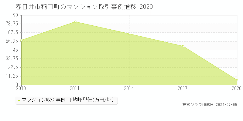 春日井市稲口町のマンション価格推移グラフ 