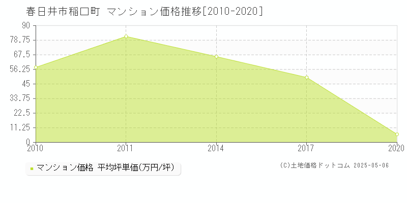 稲口町(春日井市)のマンション価格推移グラフ(坪単価)[2010-2020年]