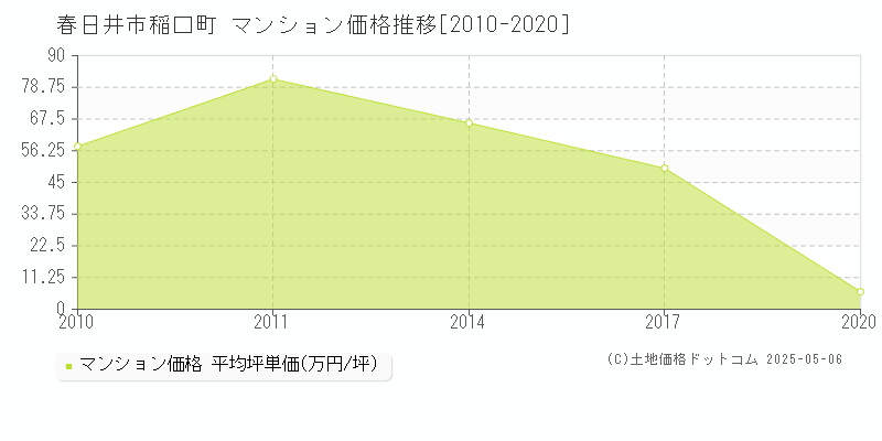 春日井市稲口町のマンション価格推移グラフ 