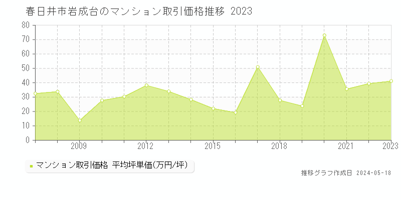 春日井市岩成台のマンション価格推移グラフ 