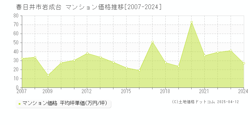 春日井市岩成台のマンション価格推移グラフ 