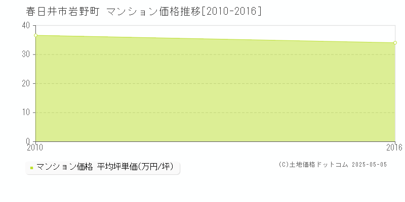 岩野町(春日井市)のマンション価格推移グラフ(坪単価)[2010-2016年]