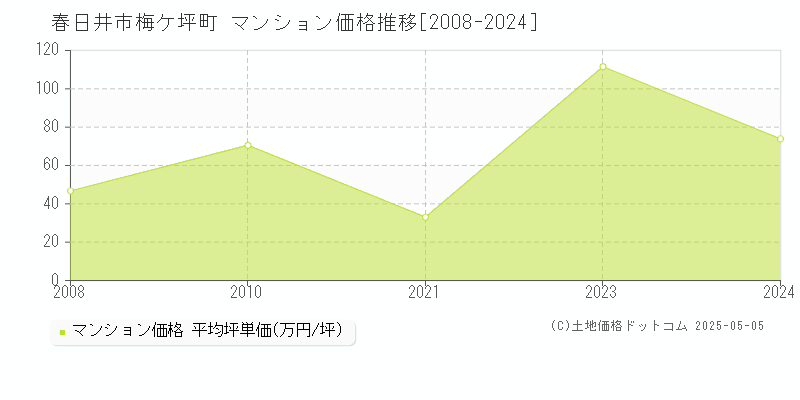 梅ケ坪町(春日井市)のマンション価格推移グラフ(坪単価)[2008-2024年]