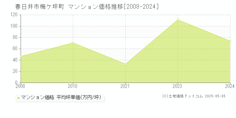 春日井市梅ケ坪町のマンション価格推移グラフ 