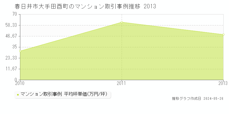 春日井市大手田酉町のマンション価格推移グラフ 