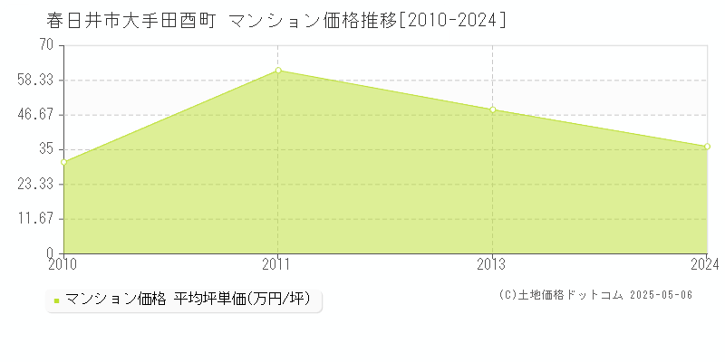 大手田酉町(春日井市)のマンション価格推移グラフ(坪単価)[2010-2024年]