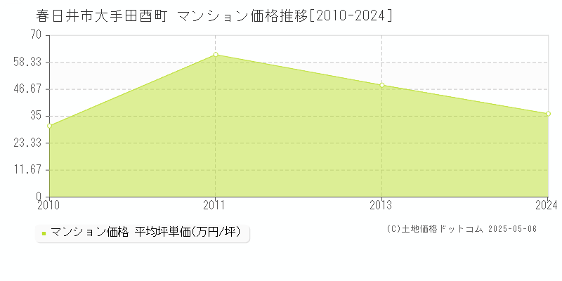 春日井市大手田酉町のマンション価格推移グラフ 