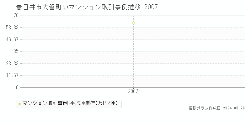 春日井市大留町のマンション価格推移グラフ 