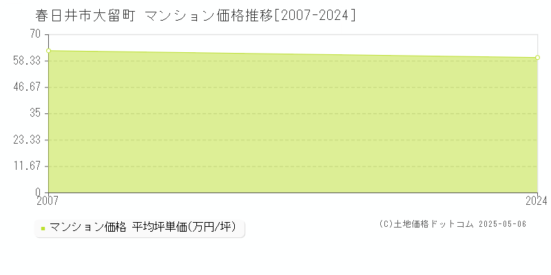 大留町(春日井市)のマンション価格推移グラフ(坪単価)[2007-2024年]