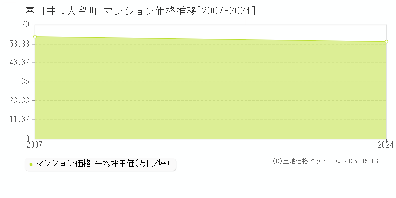 春日井市大留町のマンション価格推移グラフ 