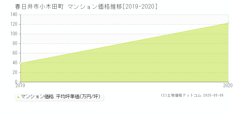 小木田町(春日井市)のマンション価格推移グラフ(坪単価)[2019-2020年]