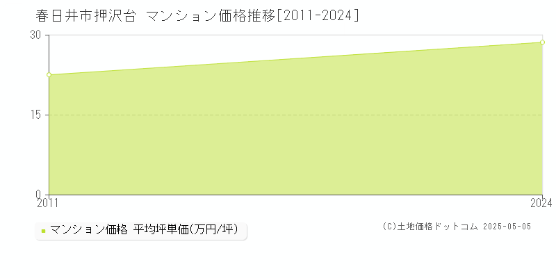 押沢台(春日井市)のマンション価格推移グラフ(坪単価)[2011-2024年]
