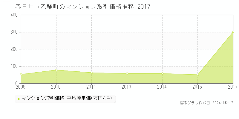 春日井市乙輪町のマンション価格推移グラフ 