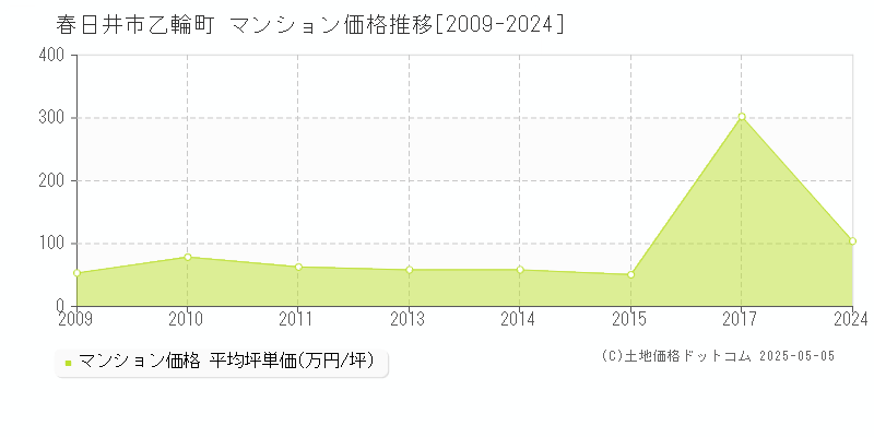 乙輪町(春日井市)のマンション価格推移グラフ(坪単価)[2009-2024年]