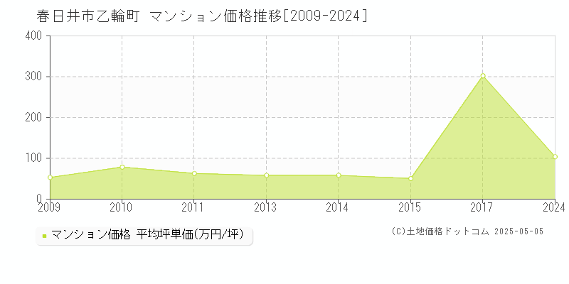 春日井市乙輪町のマンション価格推移グラフ 