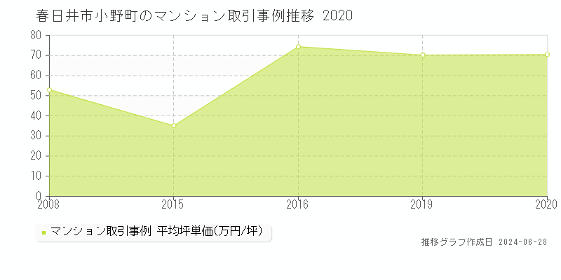 春日井市小野町のマンション取引事例推移グラフ 
