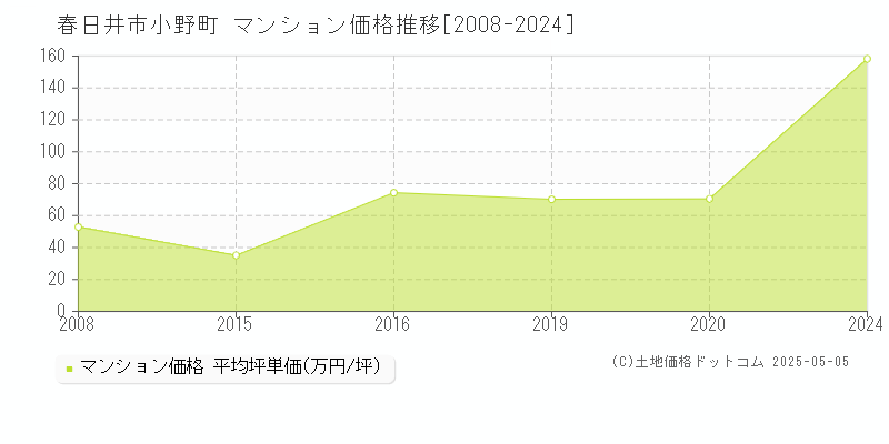 小野町(春日井市)のマンション価格推移グラフ(坪単価)[2008-2024年]
