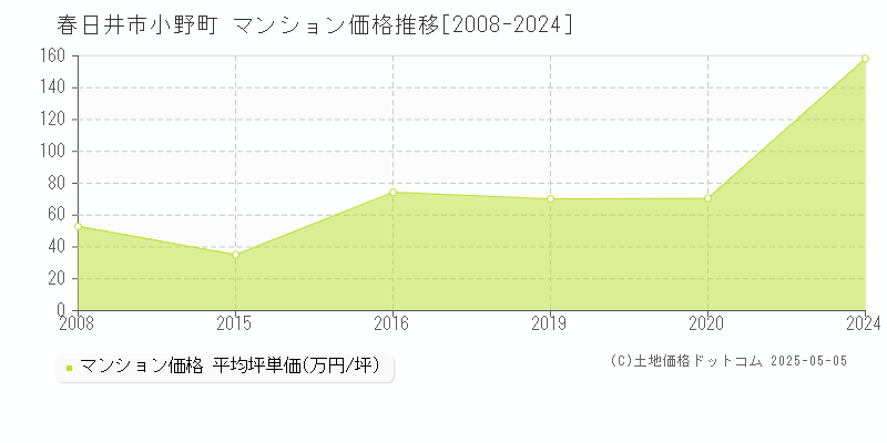 春日井市小野町のマンション取引事例推移グラフ 