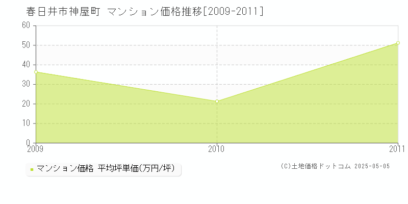 神屋町(春日井市)のマンション価格推移グラフ(坪単価)[2009-2011年]