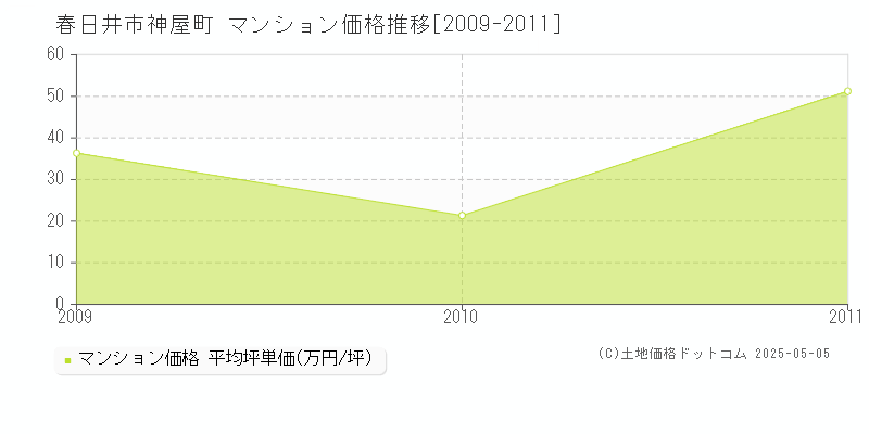 春日井市神屋町のマンション価格推移グラフ 