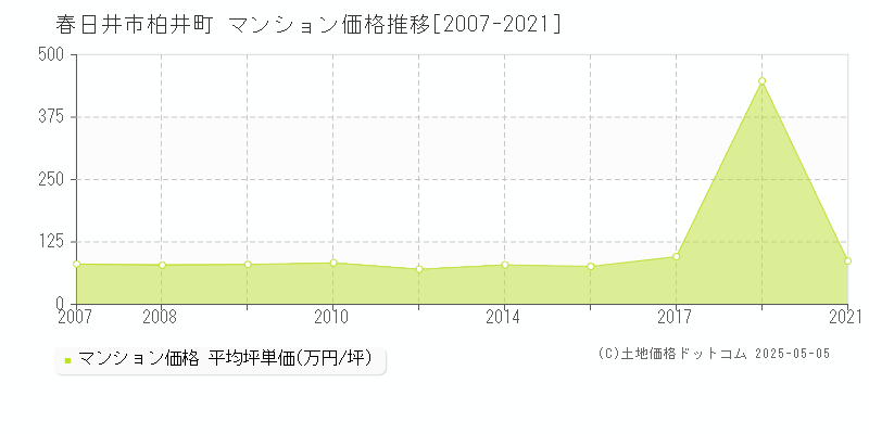柏井町(春日井市)のマンション価格推移グラフ(坪単価)[2007-2021年]