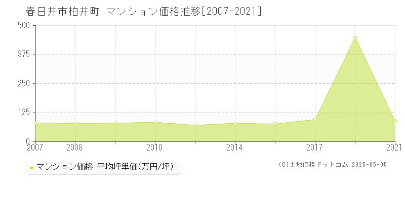 春日井市柏井町のマンション価格推移グラフ 