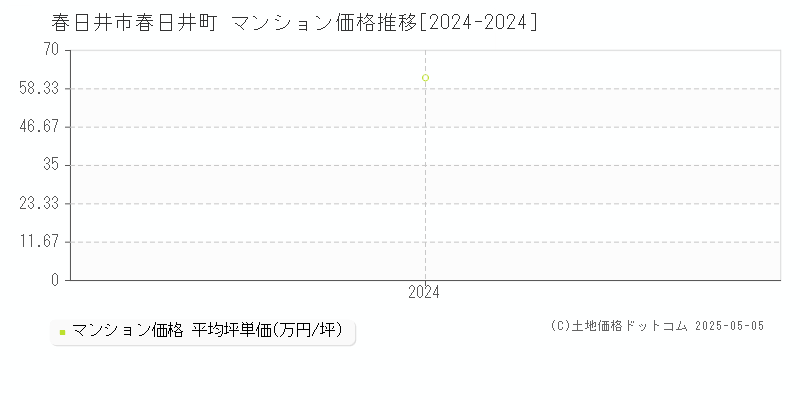 春日井町(春日井市)のマンション価格推移グラフ(坪単価)[2024-2024年]