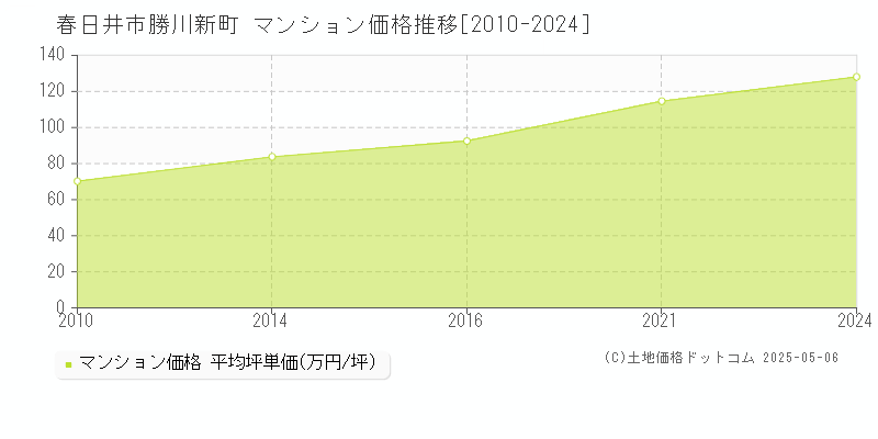 勝川新町(春日井市)のマンション価格推移グラフ(坪単価)[2010-2024年]