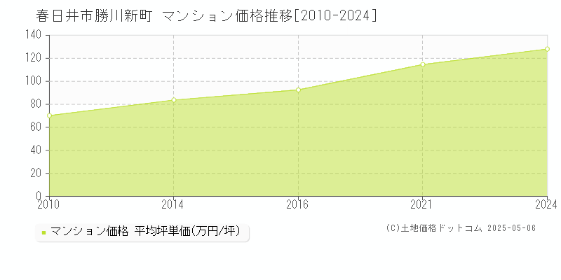 春日井市勝川新町のマンション価格推移グラフ 