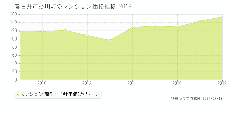 春日井市勝川町のマンション価格推移グラフ 