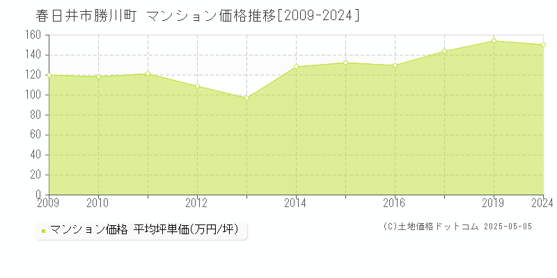 春日井市勝川町のマンション価格推移グラフ 