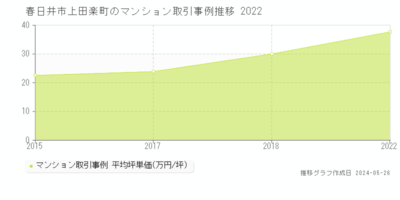 春日井市上田楽町のマンション価格推移グラフ 