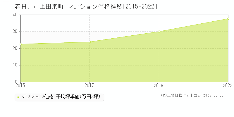 上田楽町(春日井市)のマンション価格推移グラフ(坪単価)[2015-2022年]