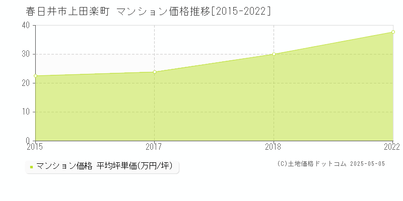 春日井市上田楽町のマンション価格推移グラフ 