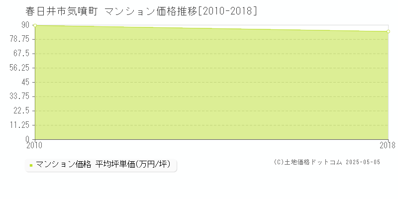 気噴町(春日井市)のマンション価格推移グラフ(坪単価)[2010-2018年]