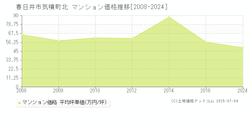 気噴町北(春日井市)のマンション価格推移グラフ(坪単価)[2008-2024年]
