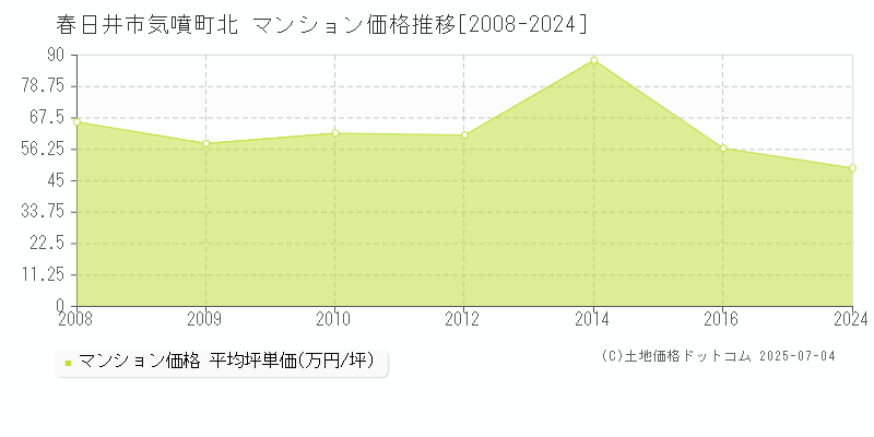 春日井市気噴町北のマンション価格推移グラフ 