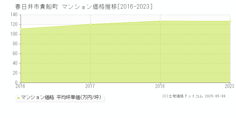 貴船町(春日井市)のマンション価格推移グラフ(坪単価)[2016-2023年]