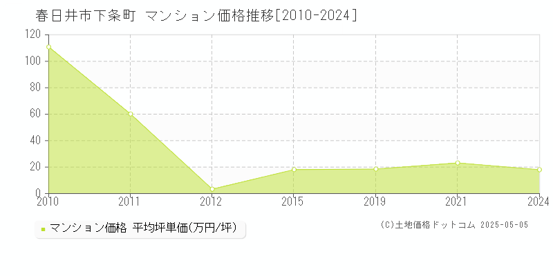下条町(春日井市)のマンション価格推移グラフ(坪単価)[2010-2024年]
