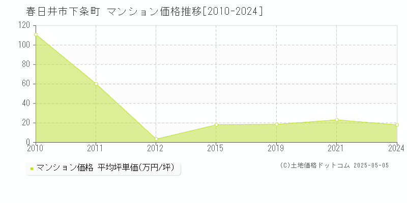 春日井市下条町のマンション価格推移グラフ 