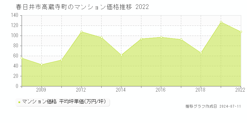 春日井市高蔵寺町のマンション価格推移グラフ 