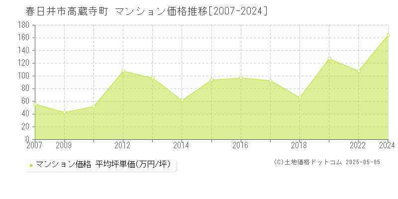 高蔵寺町(春日井市)のマンション価格推移グラフ(坪単価)[2007-2024年]