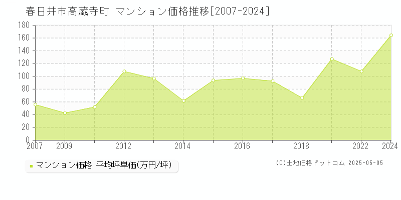 春日井市高蔵寺町のマンション取引事例推移グラフ 