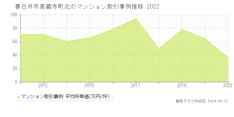 春日井市高蔵寺町北のマンション価格推移グラフ 