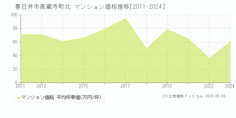 高蔵寺町北(春日井市)のマンション価格推移グラフ(坪単価)[2011-2024年]